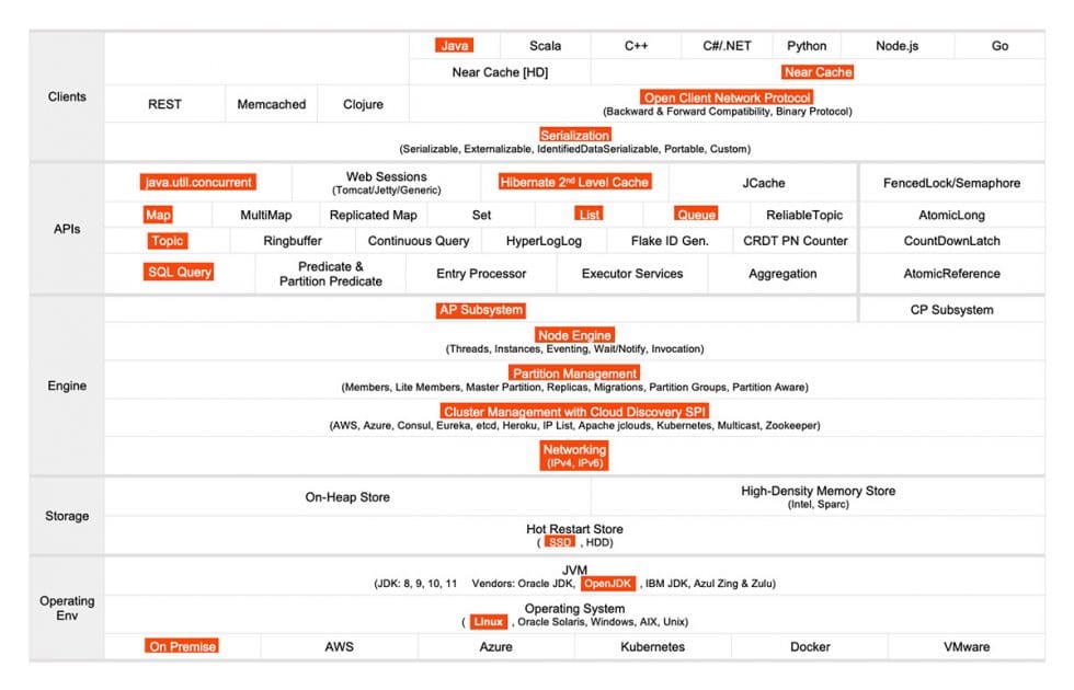 Memory Sharing With Hazelcast Imdg Berg Software